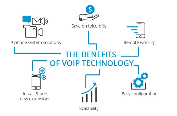 The Benefits of VoIP Technology
