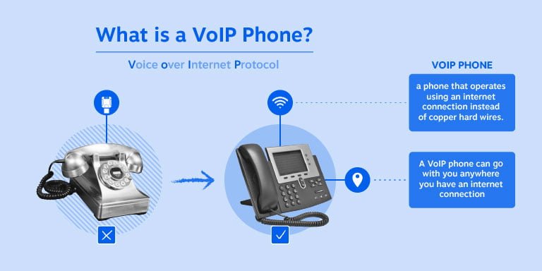 What is VoIP Phone?
